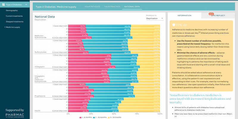 Image of the medicine supply national data story